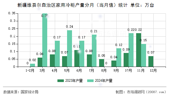 新疆维吾尔自治区家用冷柜产量分月(当月值)统计 新疆维吾尔自治区家用冷柜产量分月(当月值)统计