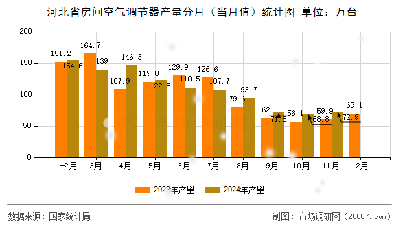 河北省房间空气调节器产量分月(当月值)统计图 河北省房间空气调节器产量分月(当月值)统计图