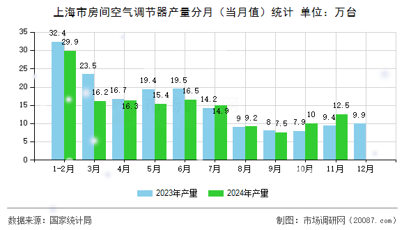 上海市房间空气调节器产量分月（当月值）统计