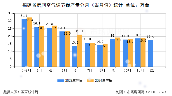 福建省房间空气调节器产量分月(当月值)统计 福建省房间空气调节器产量分月(当月值)统计