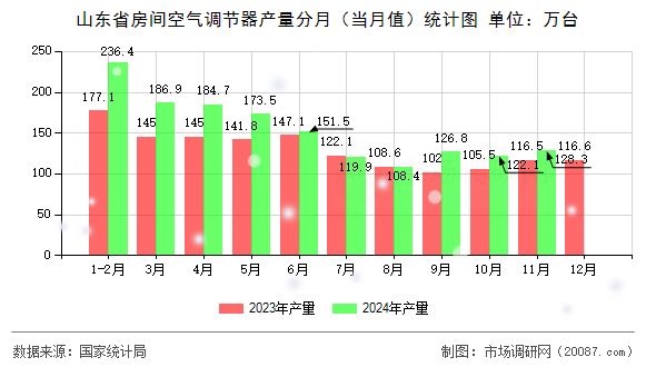 山东省房间空气调节器产量分月(当月值)统计图 山东省房间空气调节器产量分月(当月值)统计图