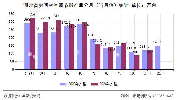 湖北省房间空气调节器产量分月（当月值）统计