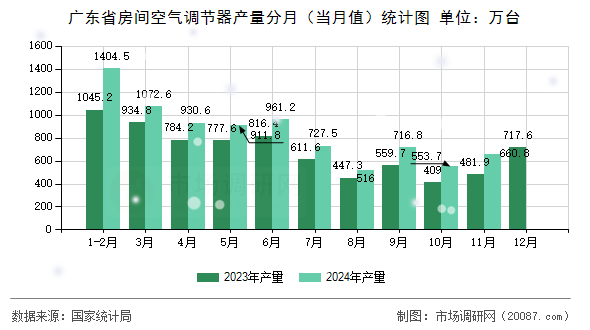 广东省房间空气调节器产量分月（当月值）统计图