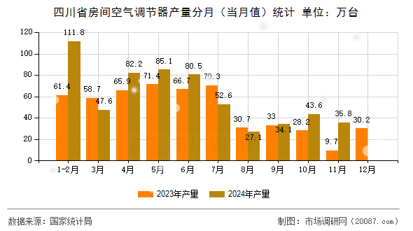 四川省房间空气调节器产量分月(当月值)统计 四川省房间空气调节器产量分月(当月值)统计