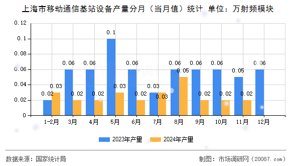 上海市移动通信基站设备产量分月（当月值）统计