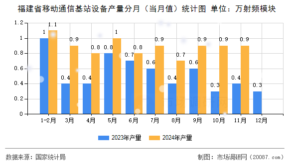福建省移动通信基站设备产量分月(当月值)统计图 福建省移动通信基站设备产量分月(当月值)统计图