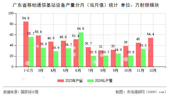 广东省移动通信基站设备产量分月（当月值）统计
