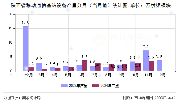 陕西省移动通信基站设备产量分月（当月值）统计图