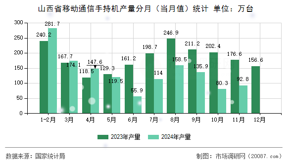 山西省移动通信手持机产量分月（当月值）统计