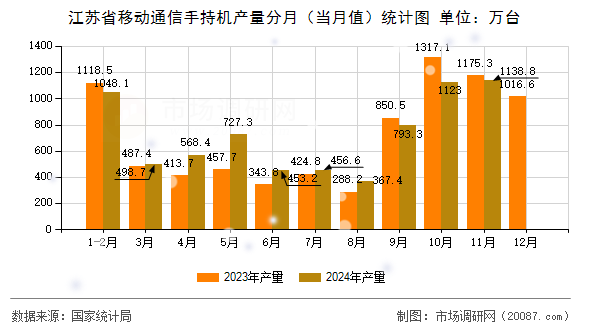 江苏省移动通信手持机产量分月（当月值）统计图