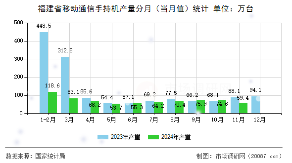 福建省移动通信手持机产量分月（当月值）统计