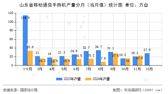 山东省移动通信手持机产量分月（当月值）统计图