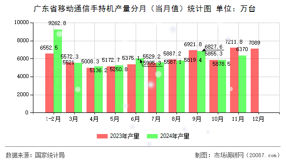 广东省移动通信手持机产量分月(当月值)统计图 广东省移动通信手持机产量分月(当月值)统计图