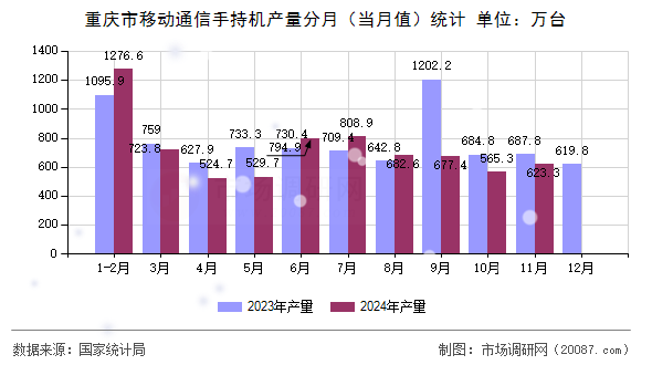 重庆市移动通信手持机产量分月(当月值)统计 重庆市移动通信手持机产量分月(当月值)统计