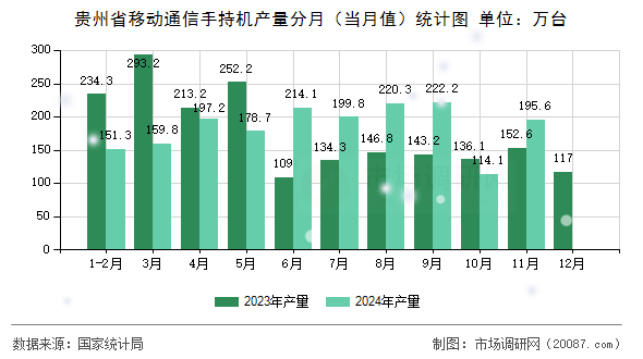 贵州省移动通信手持机产量分月(当月值)统计图 贵州省移动通信手持机产量分月(当月值)统计图