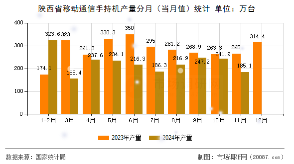 陕西省移动通信手持机产量分月（当月值）统计