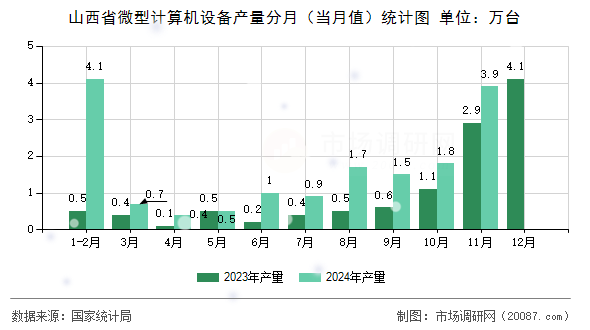 山西省微型计算机设备产量分月（当月值）统计图