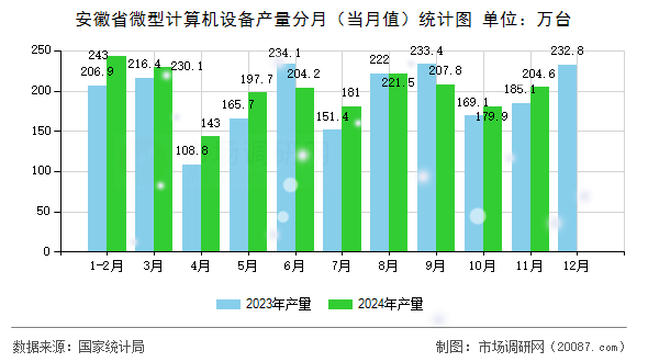 安徽省微型计算机设备产量分月（当月值）统计图