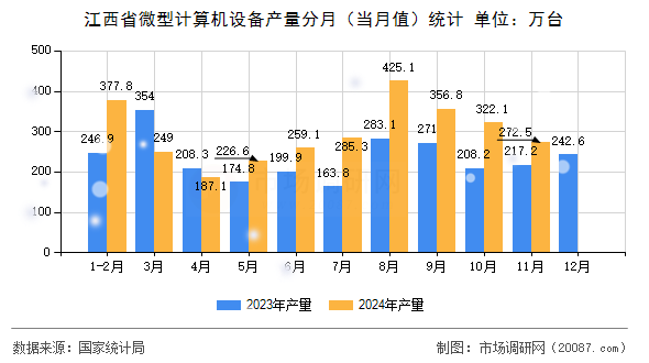 江西省微型计算机设备产量分月（当月值）统计