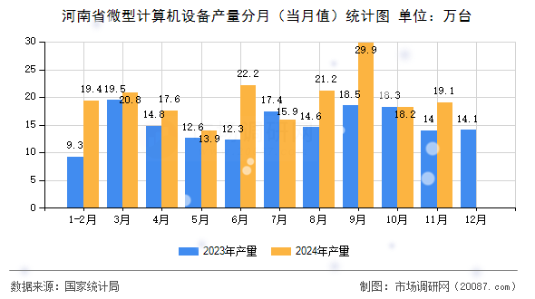 河南省微型计算机设备产量分月(当月值)统计图 河南省微型计算机设备产量分月(当月值)统计图