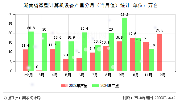 湖南省微型计算机设备产量分月（当月值）统计
