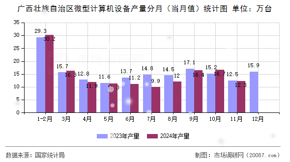 广西壮族自治区微型计算机设备产量分月(当月值)统计图 广西壮族自治区微型计算机设备产量分月(当月值)统计图