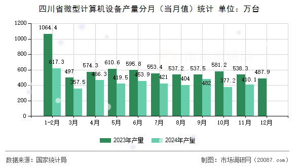四川省微型计算机设备产量分月（当月值）统计
