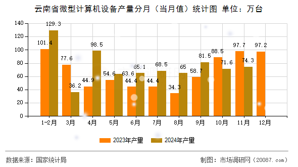 云南省微型计算机设备产量分月（当月值）统计图