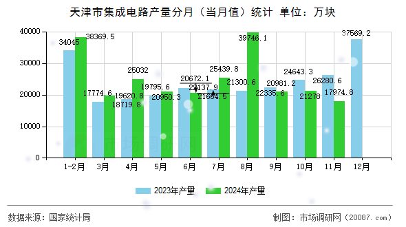 天津市集成电路产量分月（当月值）统计