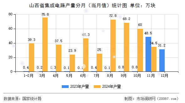 山西省集成电路产量分月（当月值）统计图