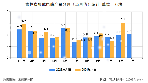 吉林省集成电路产量分月（当月值）统计
