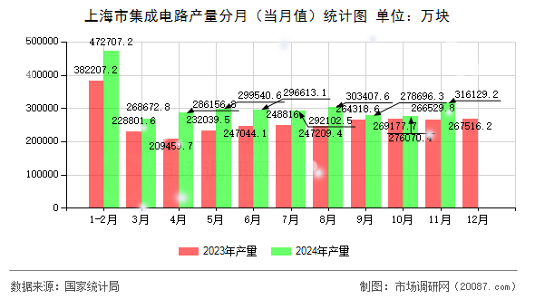 上海市集成电路产量分月(当月值)统计图 上海市集成电路产量分月(当月值)统计图