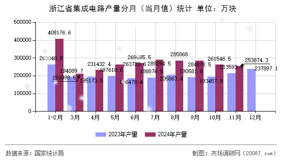 浙江省集成电路产量分月（当月值）统计