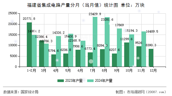 福建省集成电路产量分月（当月值）统计图