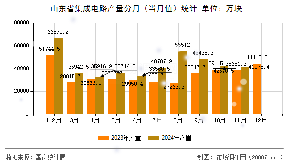 山东省集成电路产量分月（当月值）统计