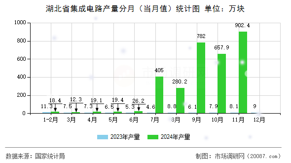 湖北省集成电路产量分月（当月值）统计图