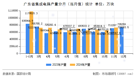 广东省集成电路产量分月（当月值）统计
