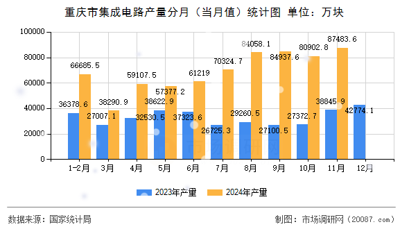 重庆市集成电路产量分月（当月值）统计图