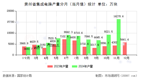 贵州省集成电路产量分月（当月值）统计