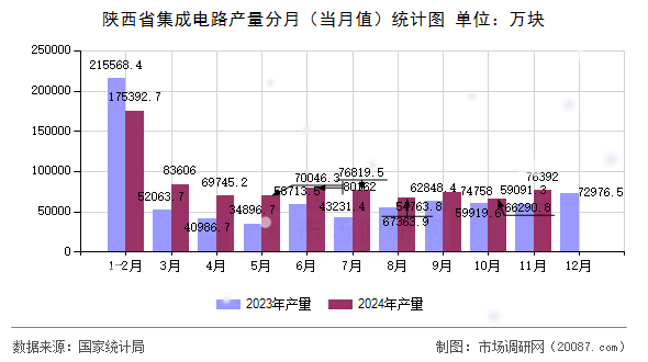 陕西省集成电路产量分月(当月值)统计图 陕西省集成电路产量分月(当月值)统计图