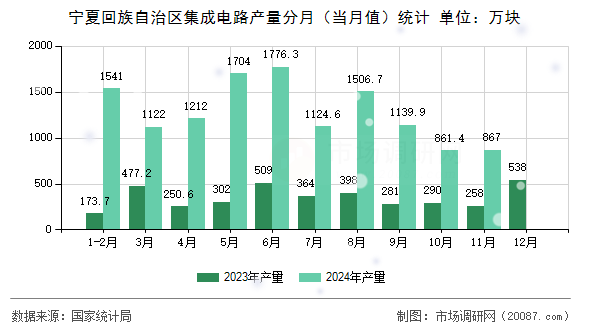 宁夏回族自治区集成电路产量分月（当月值）统计