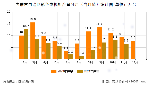 内蒙古自治区彩色电视机产量分月(当月值)统计图 内蒙古自治区彩色电视机产量分月(当月值)统计图