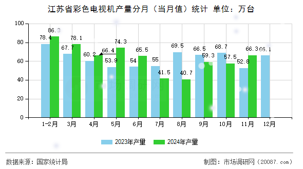 江苏省彩色电视机产量分月(当月值)统计 江苏省彩色电视机产量分月(当月值)统计
