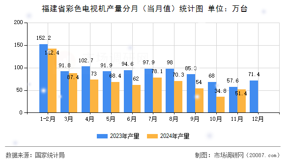 福建省彩色电视机产量分月(当月值)统计图 福建省彩色电视机产量分月(当月值)统计图