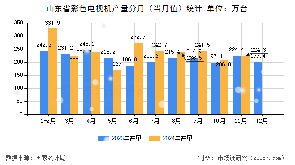 山东省彩色电视机产量分月（当月值）统计