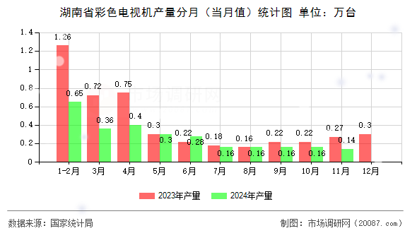 湖南省彩色电视机产量分月(当月值)统计图 湖南省彩色电视机产量分月(当月值)统计图