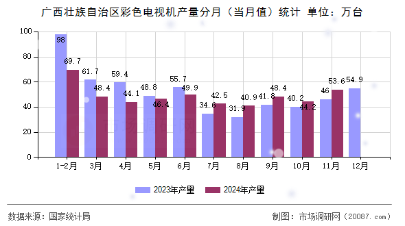 广西壮族自治区彩色电视机产量分月(当月值)统计 广西壮族自治区彩色电视机产量分月(当月值)统计