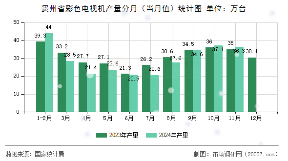 贵州省彩色电视机产量分月（当月值）统计图