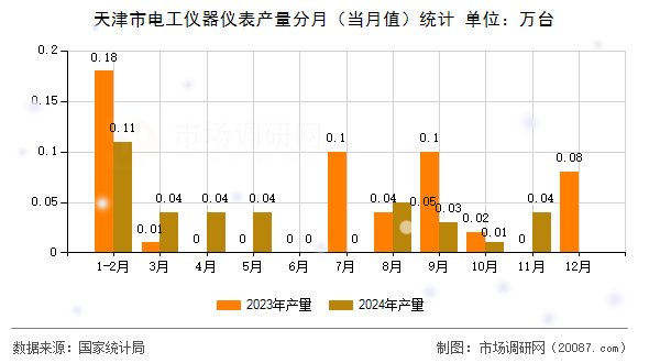 天津市电工仪器仪表产量分月(当月值)统计 天津市电工仪器仪表产量分月(当月值)统计