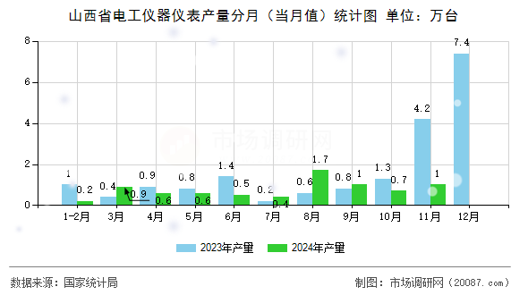 山西省电工仪器仪表产量分月（当月值）统计图